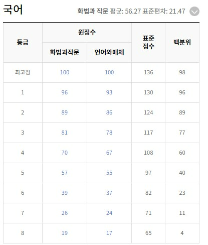국어 등급컷