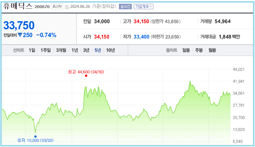 휴메딕스 주가