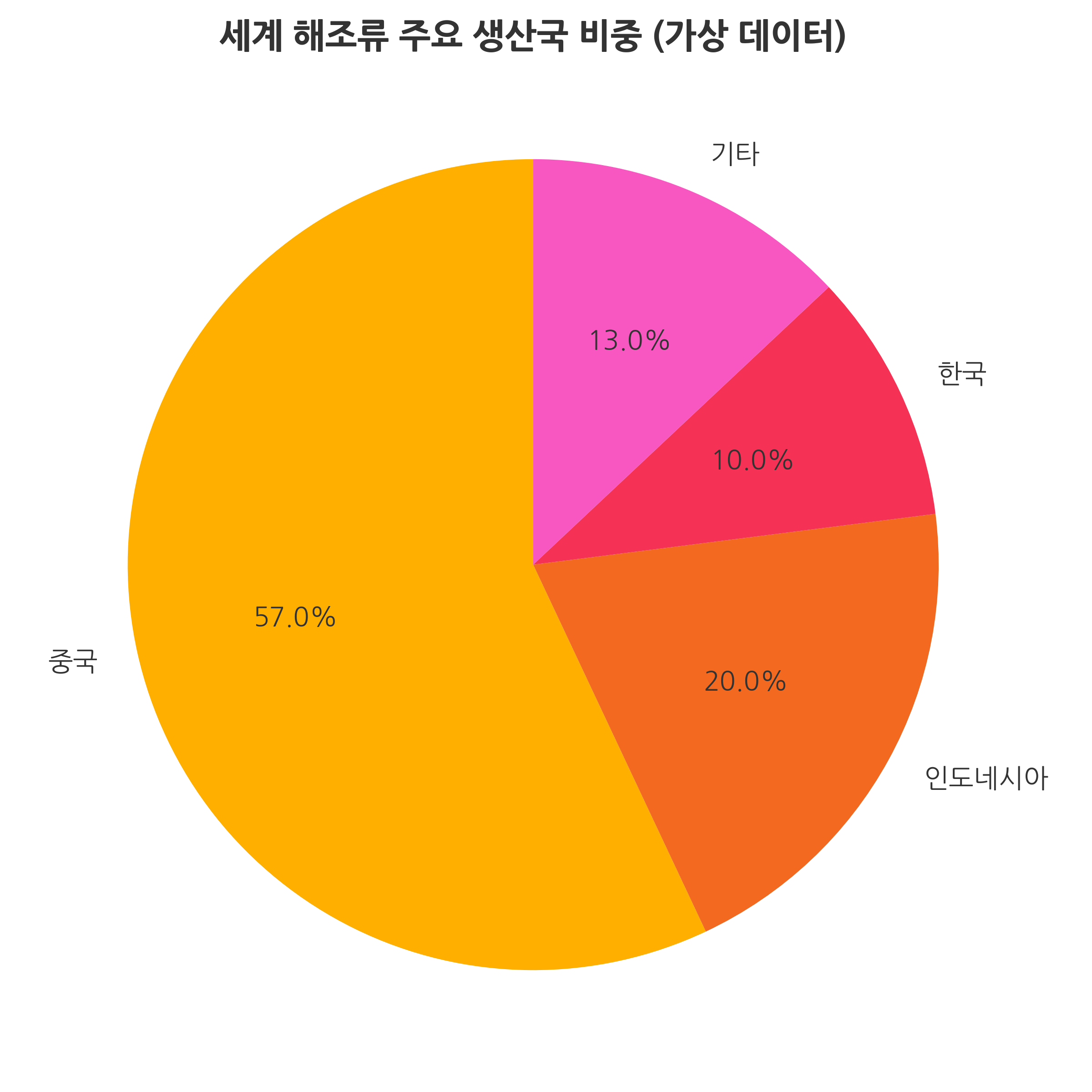 세계 해조류 주요 생산국 비중 파이 그래프