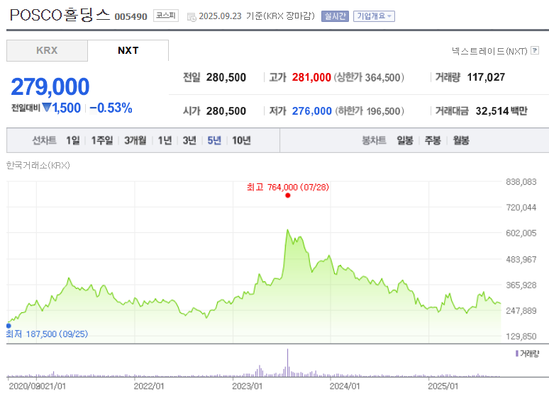 POSCO홀딩스 주가
