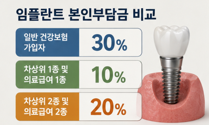 "65세 이상이면 임플란트 보험 적용돼요!" - 자격조건, 혜택, 신청방법 총정리 (2026)