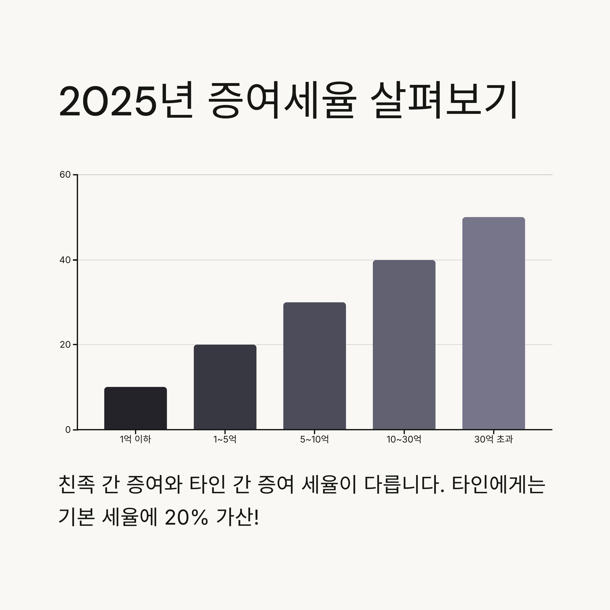 📊 2025년 증여세율 상세 안내
