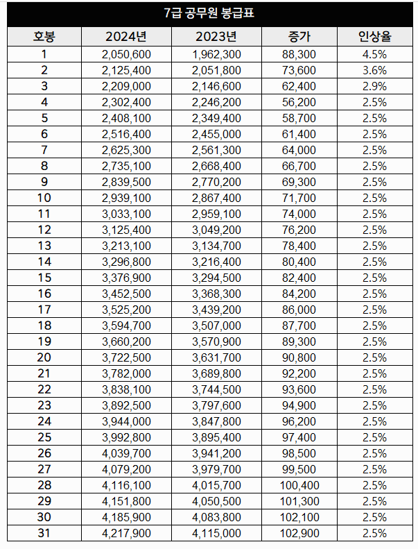 2024년 공무원 봉급표