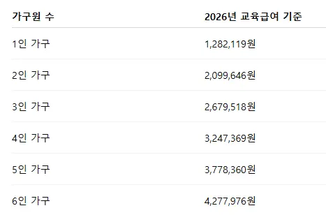 교육급여 가구원 수 별 기준 중위소득