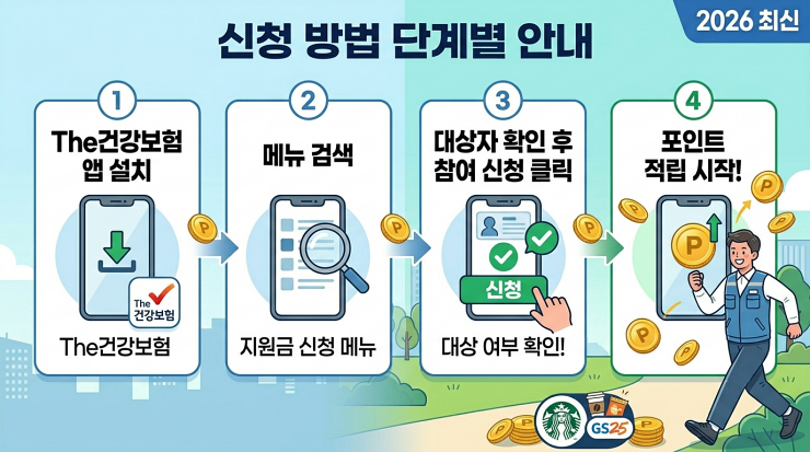 2026 건강생활실천지원금 신청 방법