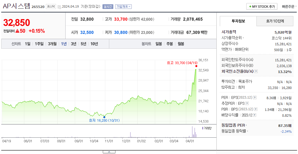 AP시스템_주가