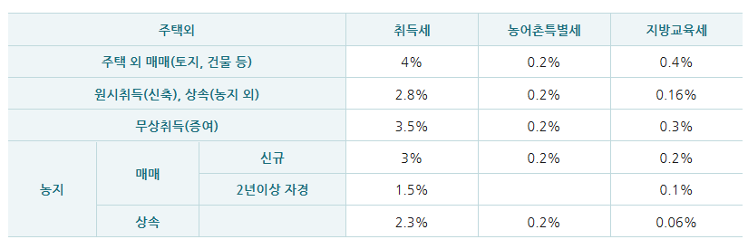 부동산 취득세율표 - 취득세 감면대상, 납부기한, 중과세대상, 취득세 계산기