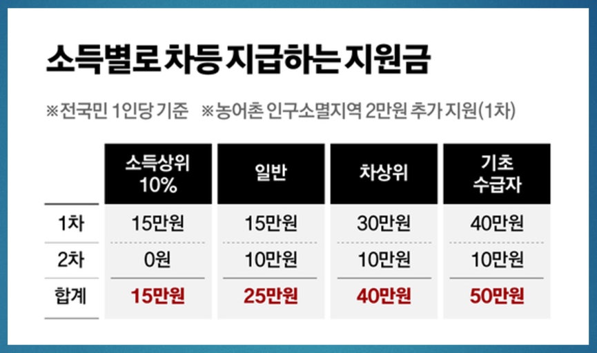 민생회복 지원금 상위10%