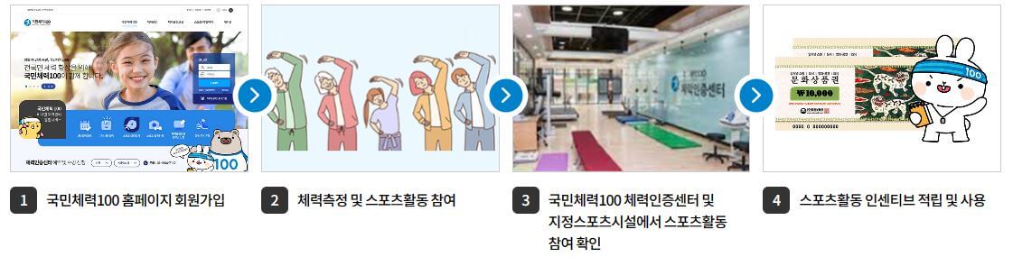 전국민 운동지원금 신청방법 총정리