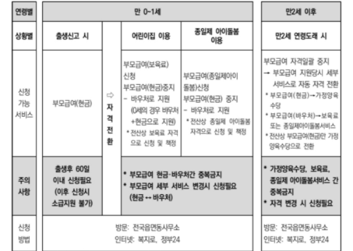 부모급여 정리표