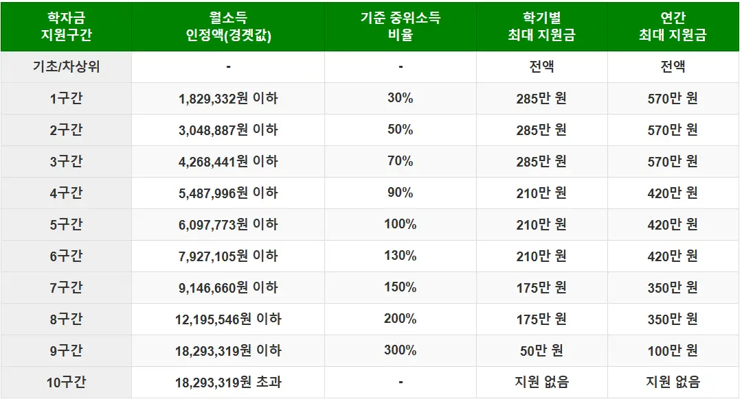 국가장학금 소득 분위 9구간