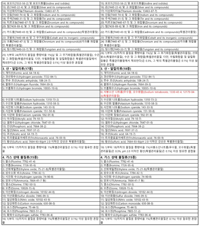 개정 관리대상유해물질, 특별관리물질 종류3