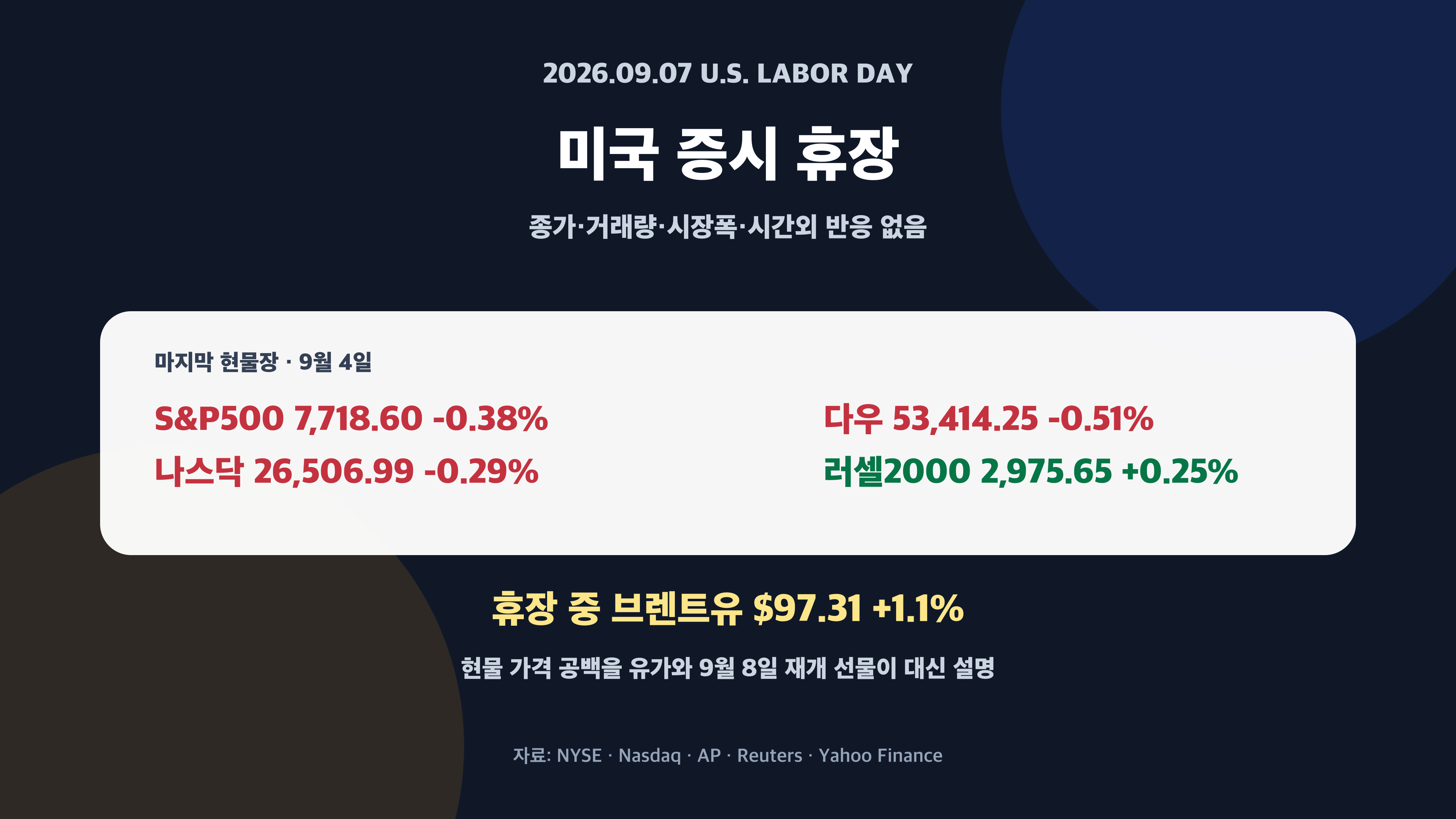 9월 7일 미국 증시 휴장 노동절 국제유가 경제 뉴스 분석