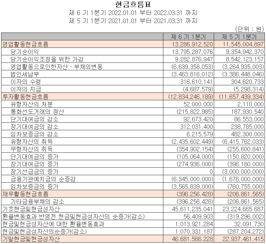 케이씨텍 - 현금흐름표