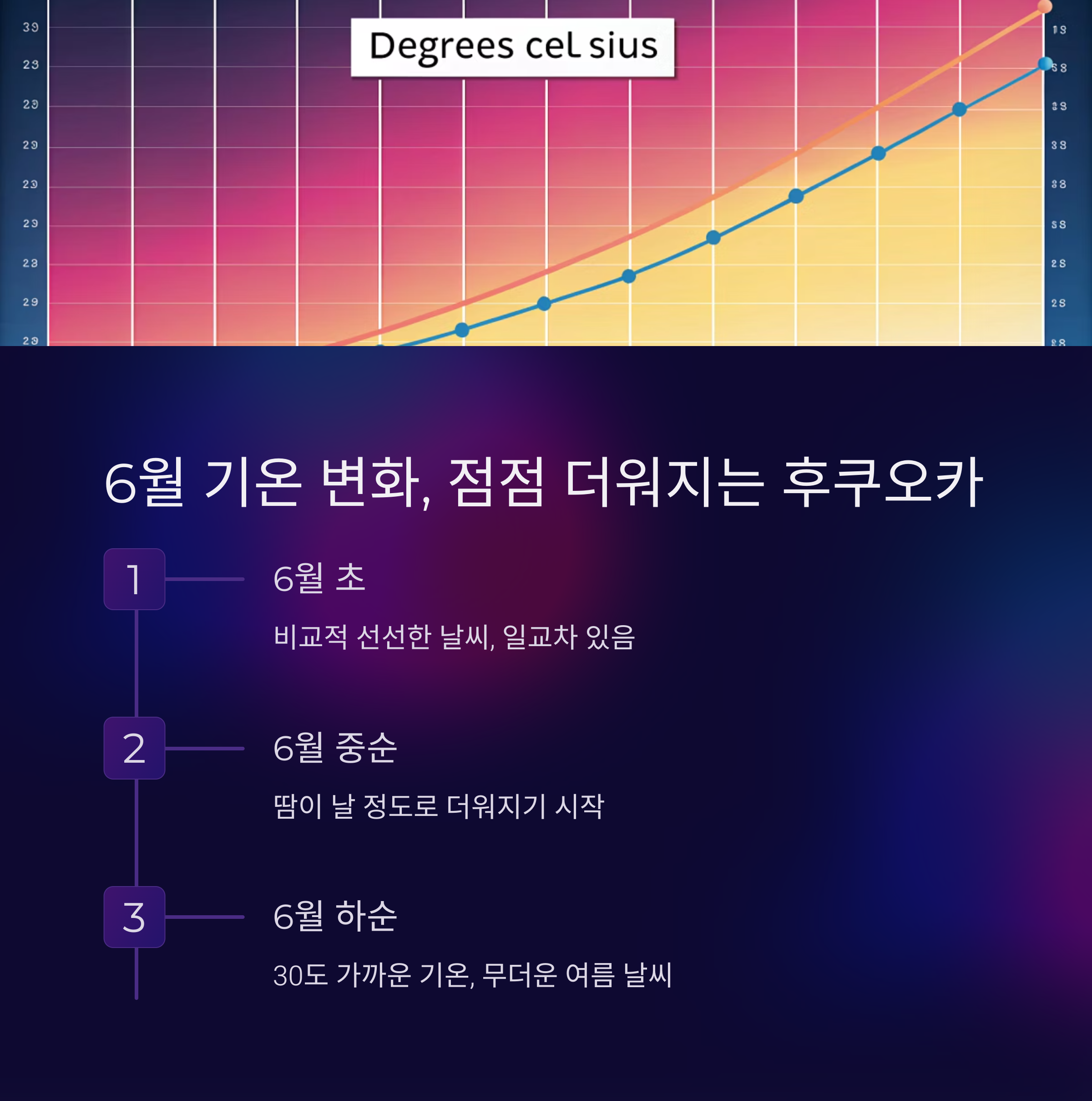 6월 기온 변화, 점점 더워지는 후쿠오카