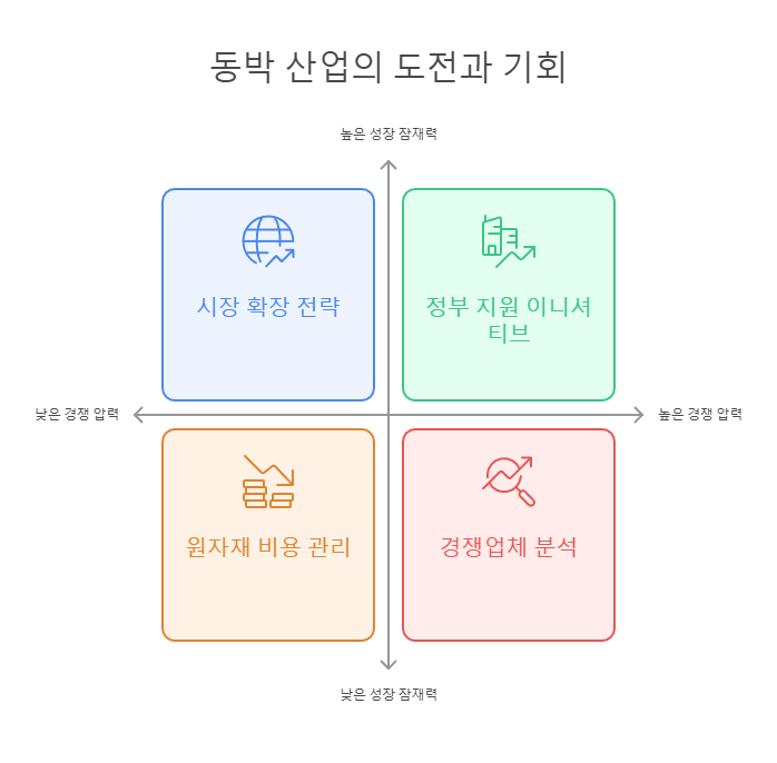 동박 산업의 도전과 기회