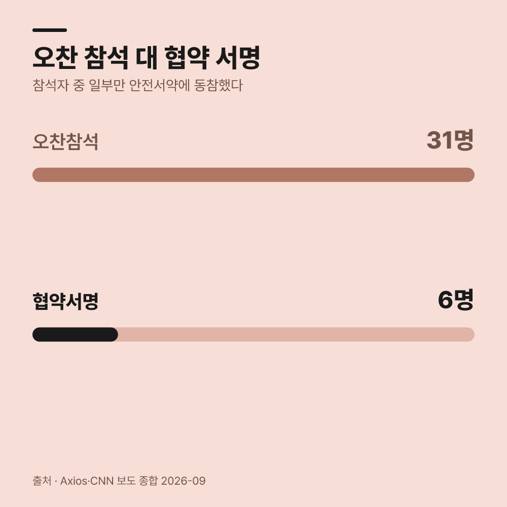 3. 주요 참석 기업들은 아무런 안전 약속도 하지 않았습니다