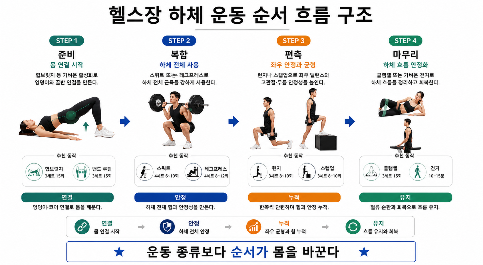 헬스장 하체 운동 순서 흐름 구조