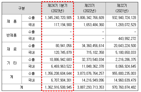 주요 매출 현황