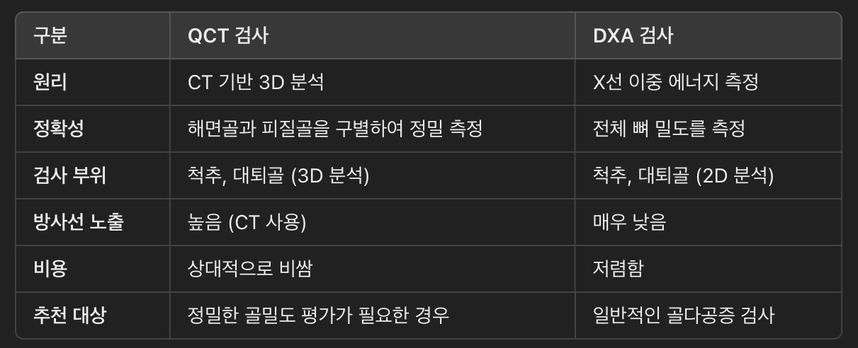 QCT vs. DXA 비교