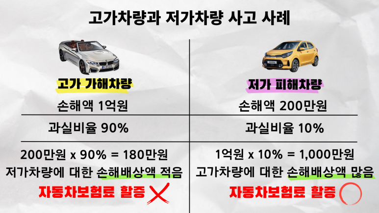 자동차 보험 할증 개선