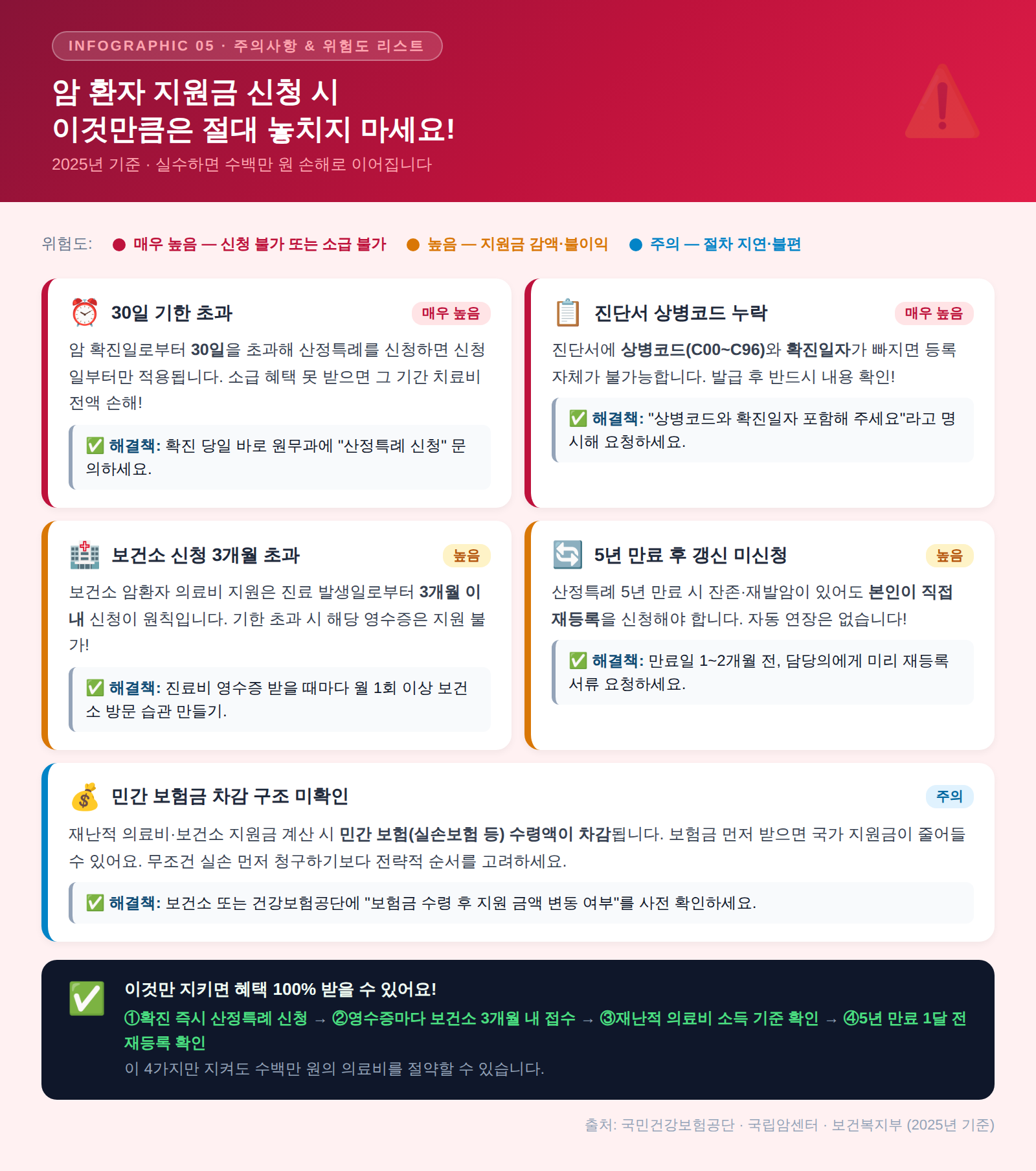 암 환자 지원금 신청 주의사항 실수 방지 체크리스트