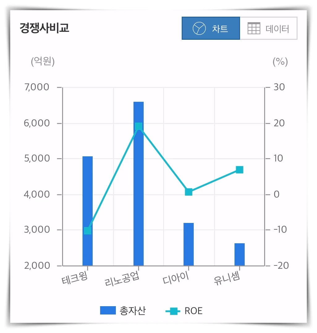 테크윙-경쟁사-비교-그래프