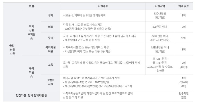 긴급지원제도