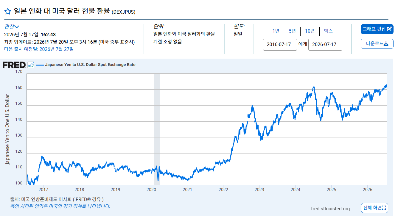 Long-term historical chart showing the decline of the Japanese Yen against the US Dollar from 1970 to 2026.