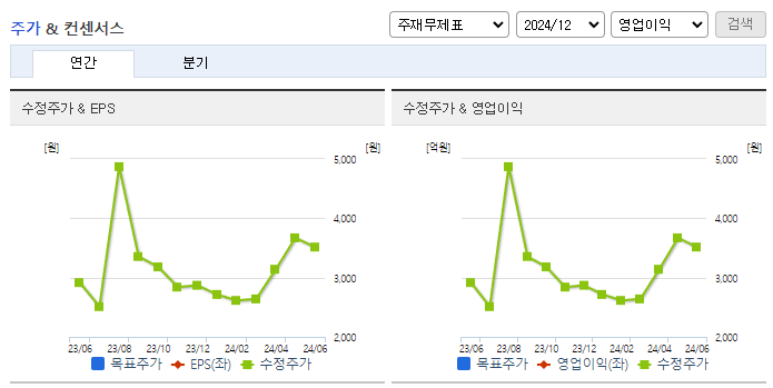 코리아나_컨센서스