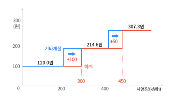 계절에 따른 전기요금의 누진3단계와 요금의 차이를 그래프로 표현