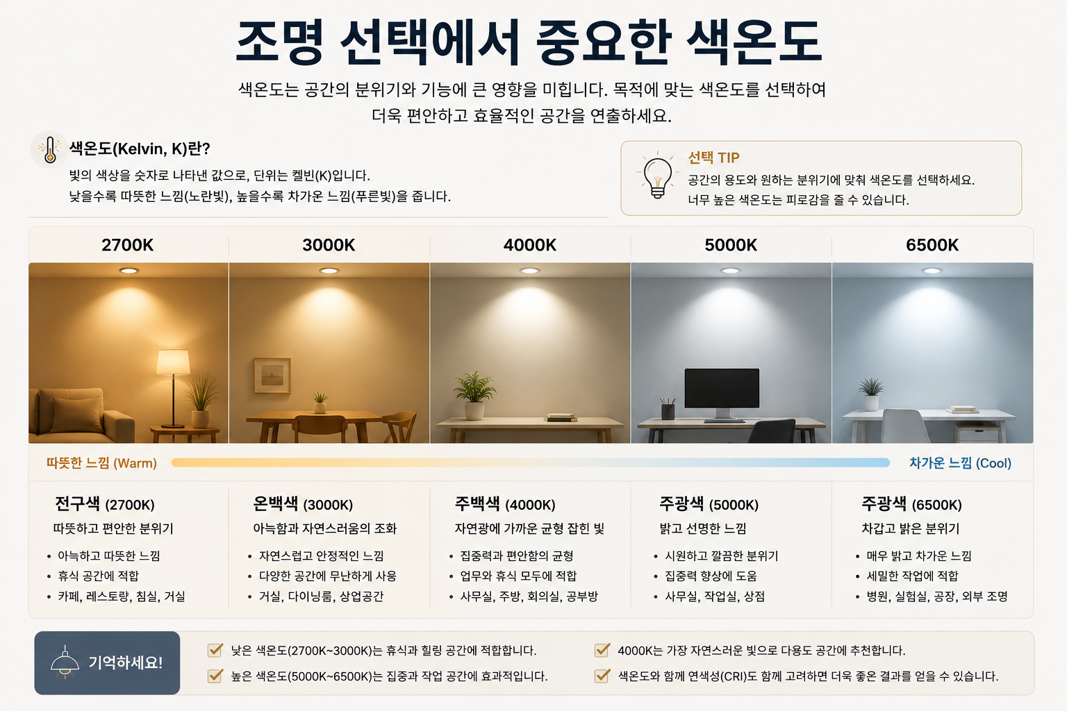 조명 선택에서 중요한 색온도