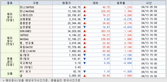 4.14 해외증시 동향