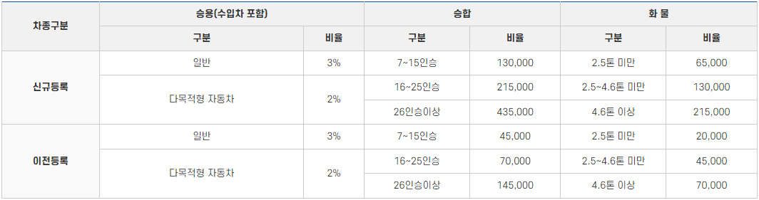 도시철도채권 매입 기준 - 사업용