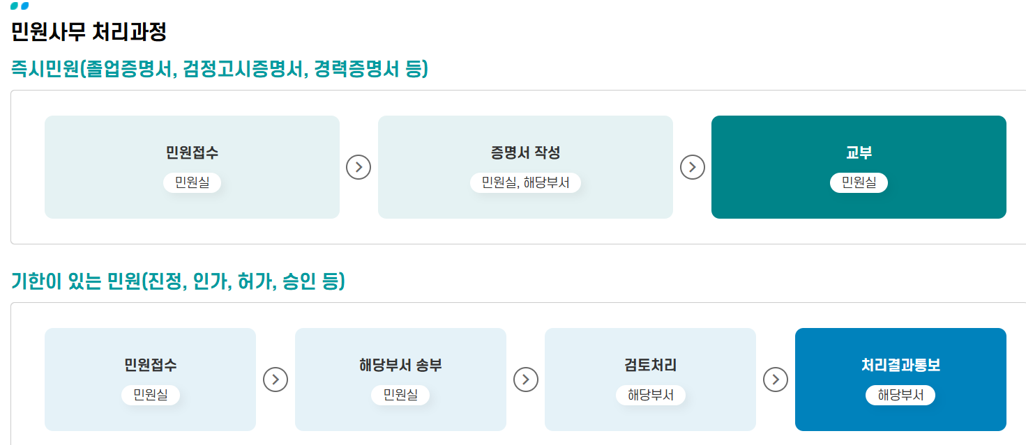 민원사무 처리과정