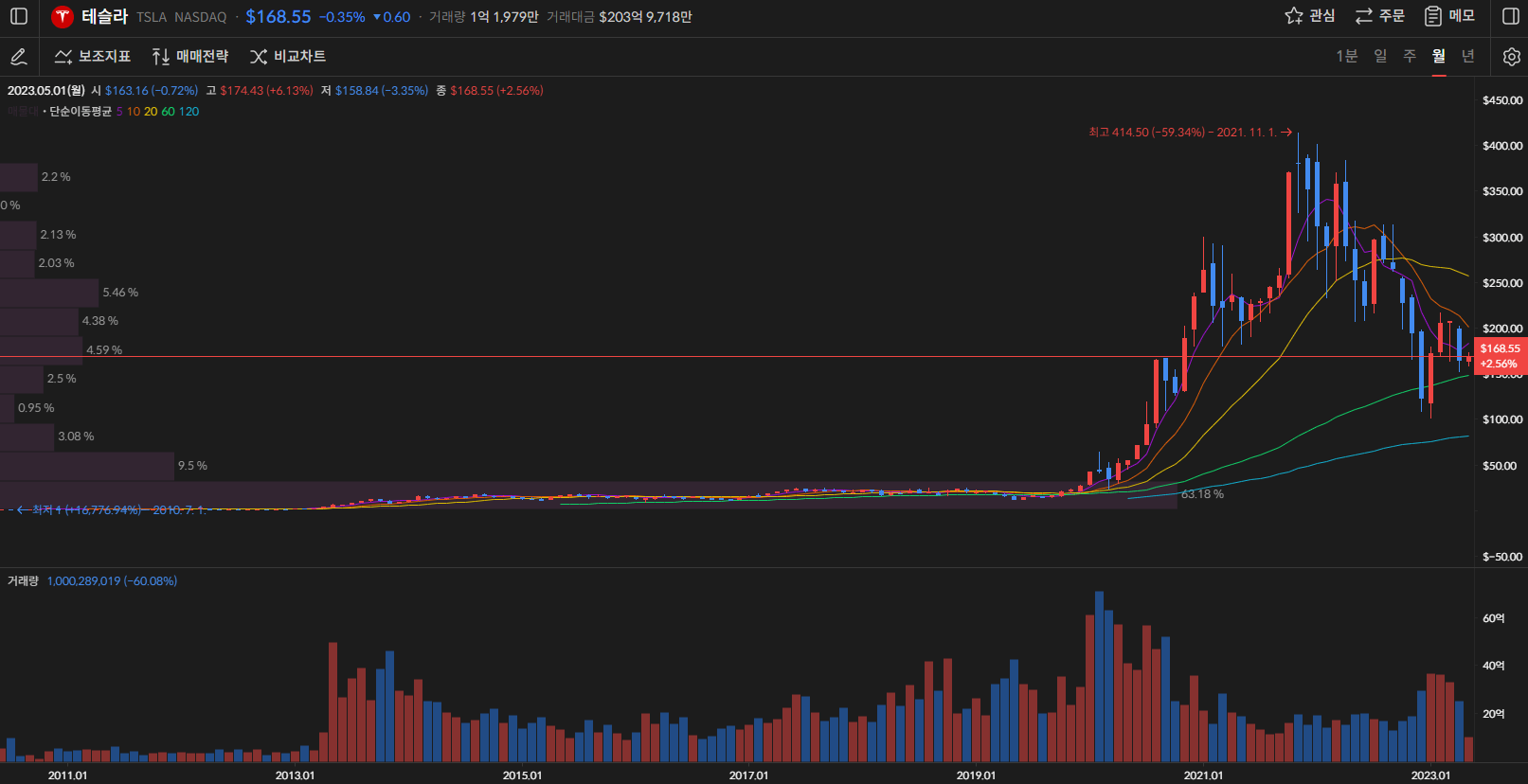 테슬라 주가 월봉
