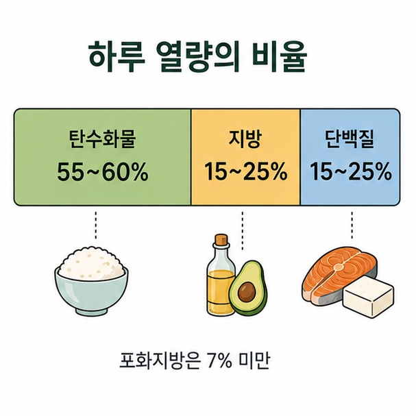하루 열량의 영양소 비율, 탄수화물 55~60%와 지방 15~25%, 단백질 15~25%를 나눈 누적 막대그래프