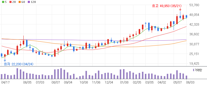 영원무역 주봉차트