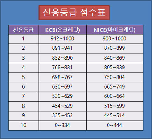 신용점수 등급표 | 나이스(NICE) 올크레딧(KCB)