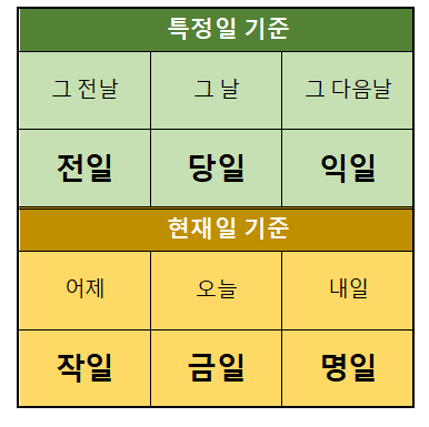 익일 뜻 익월 뜻 금일 작일 명일 한자어 쉬운 구분법 예문 예시 총정리