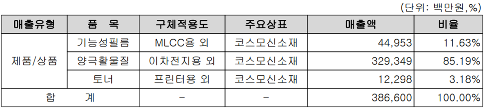 코스모신소재 - 주요 사업 부문 및 제품 현황(2023년 상반기)