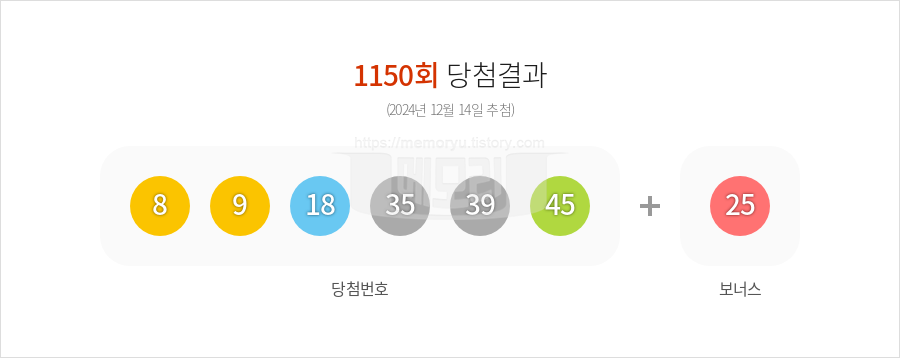로또당첨번호조회 1150회 (2024년 12월 14일 추첨) 1등 당첨 번호 8 9 18 35 39 45 보너스 25, 1등 당첨 판매점 동행복권 로또645