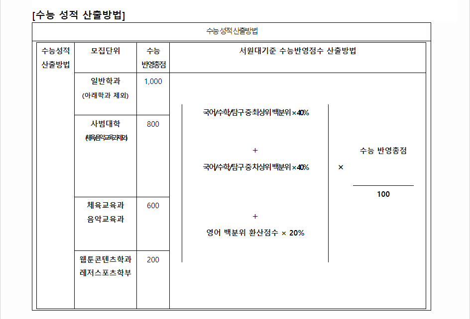 2024학년도 서원대학교 수능위주전형 수능 성적 산출방법