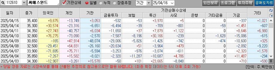 일자는 숫자로 표현 개인 외국인 기관 등의 숫자는 빨간색은 매수 파란색은 매도 숫자 표현이며 맨위가 최근 날짜 아래로 갈수록 이전 날짜