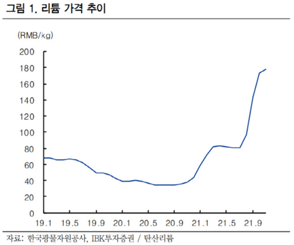 최근 급등하고 있는 리튬가격 상승 그래프