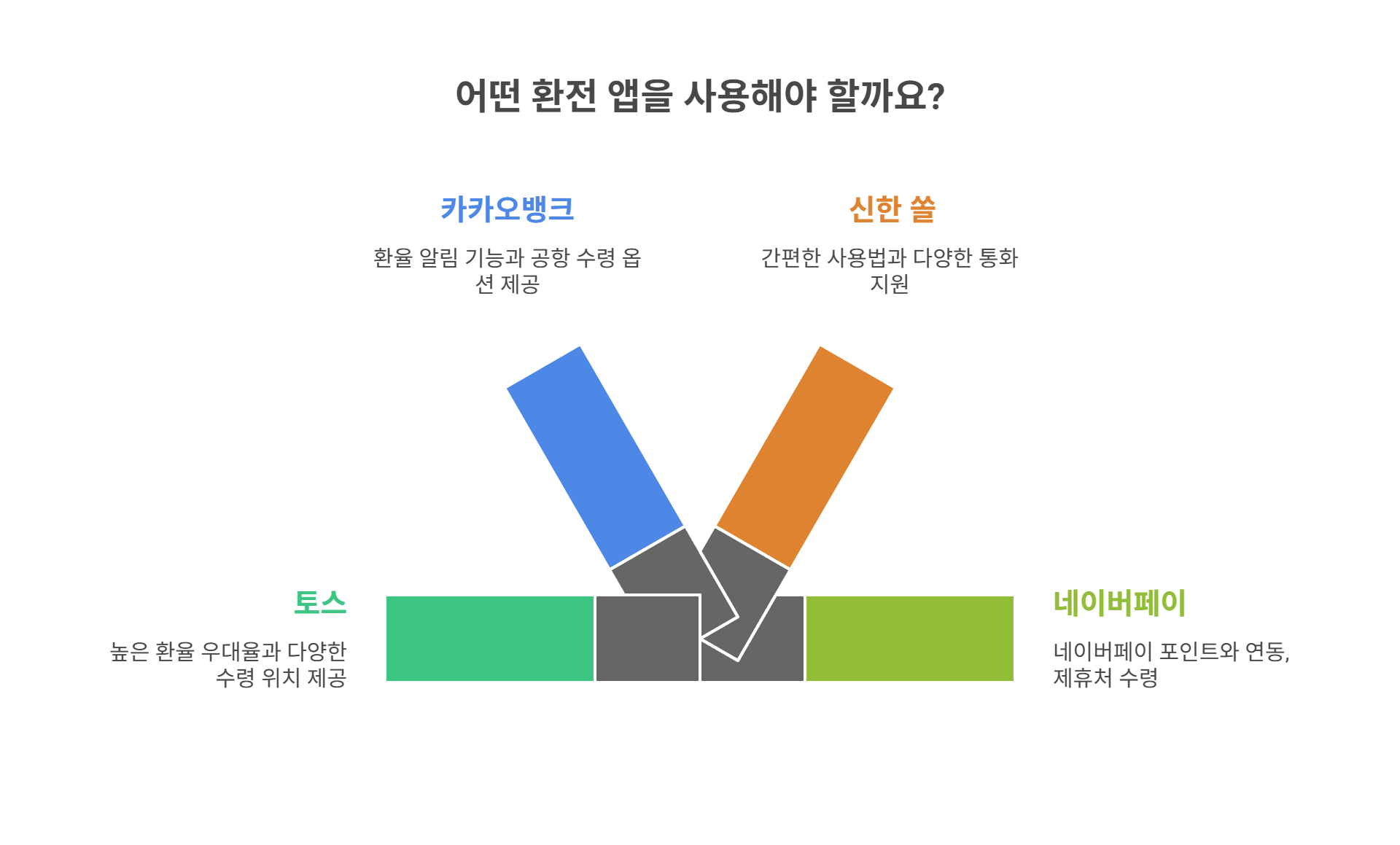 환전 앱 비교: 어떤 게 좋을까?