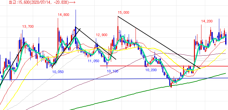 비트컴퓨터 일봉 차트