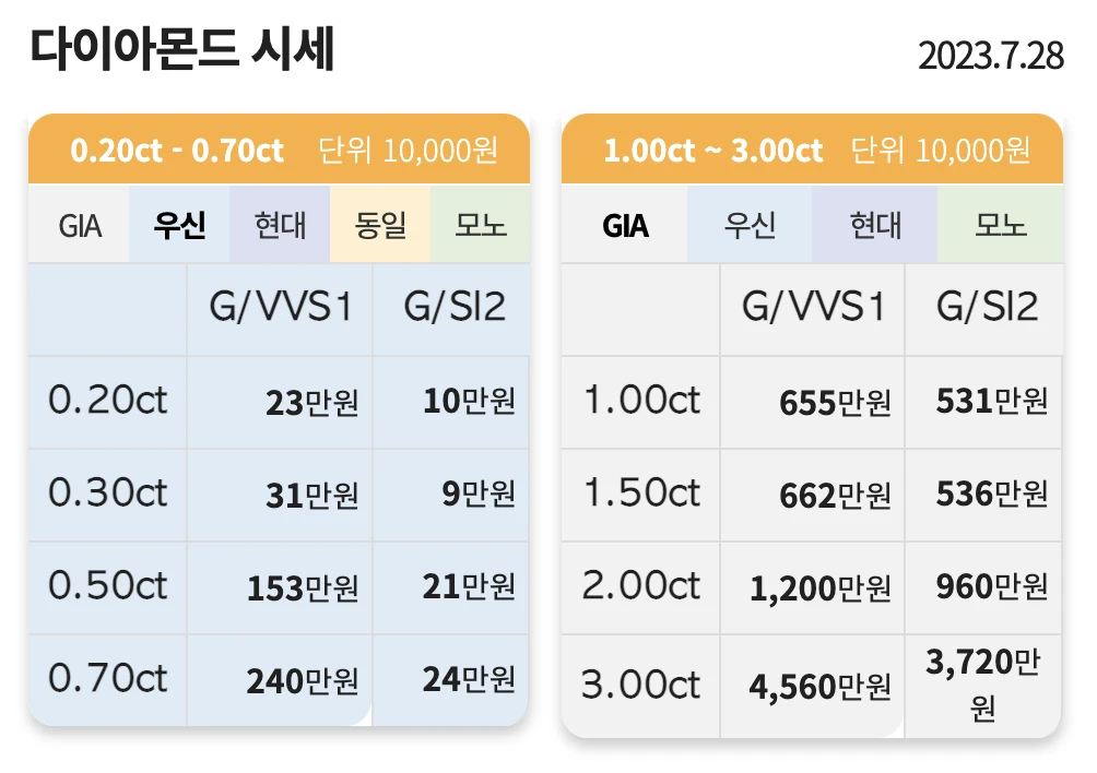 금 1돈 시세 판매기준