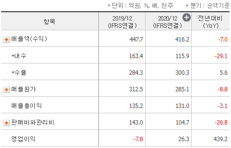 모바일 어플라이언스 2년 재무제표