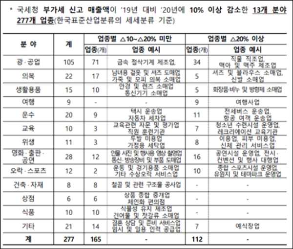 소상공인 5차지원금 매출액기준 구분 이미지